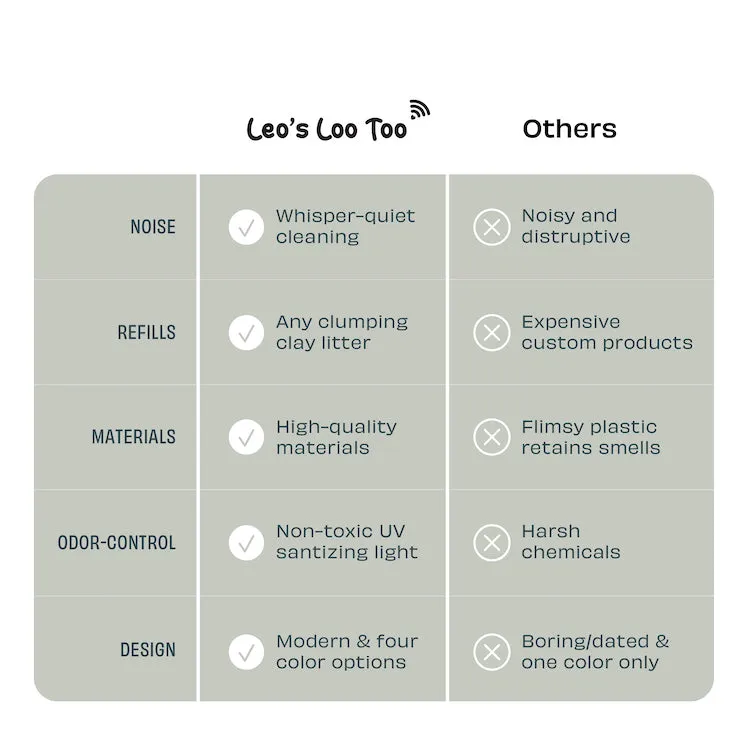 Leo’s Loo Too 3 Year Extended Warranty Bundle